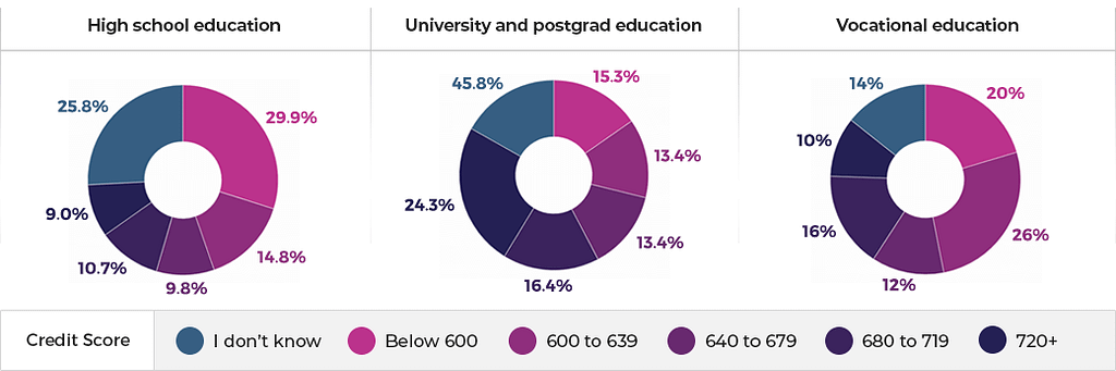 Credit score by education level