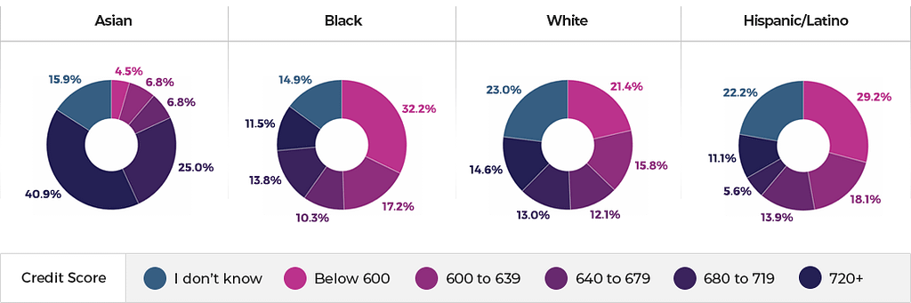 Credit score by ethnicity (US 20-29-year-old)