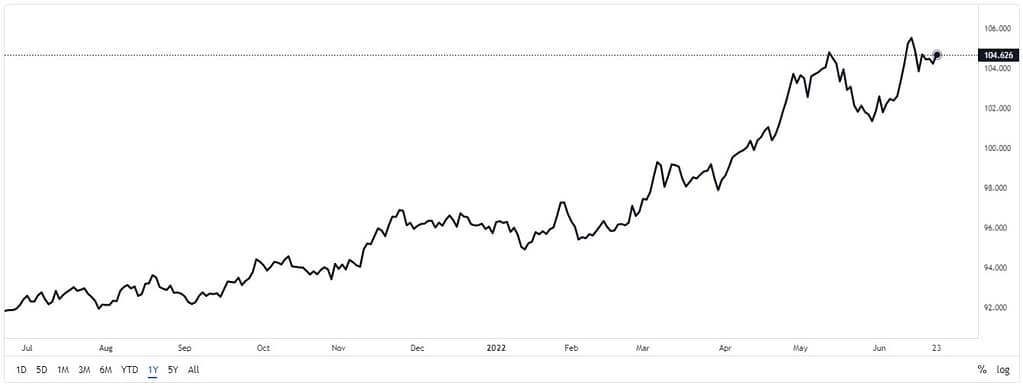 1 Year dollar index