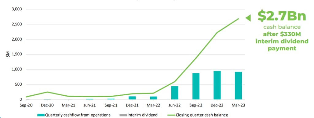 Rising cash balance – strong production
volumes and operating margin