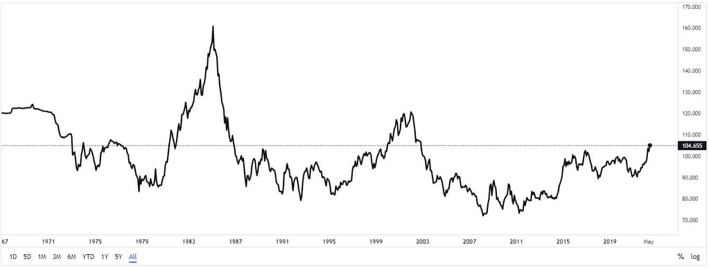 US dollar index historical data