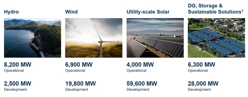 Brookfield Renewable Partners L.P. - Current production of energy