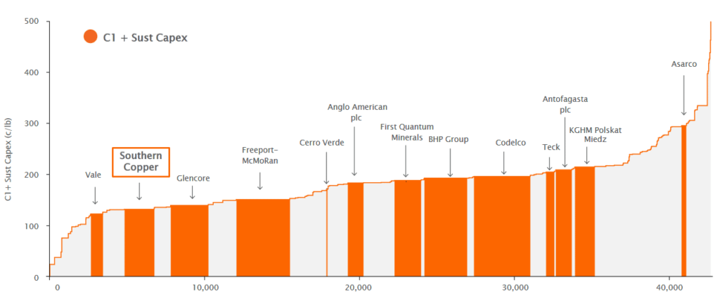 Copper Mine Composite Costs Curve - Southern Copper