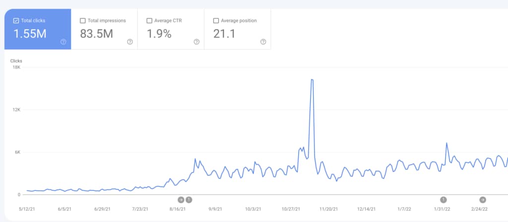 FinMasters search traffic (May 2021 - February 2022)