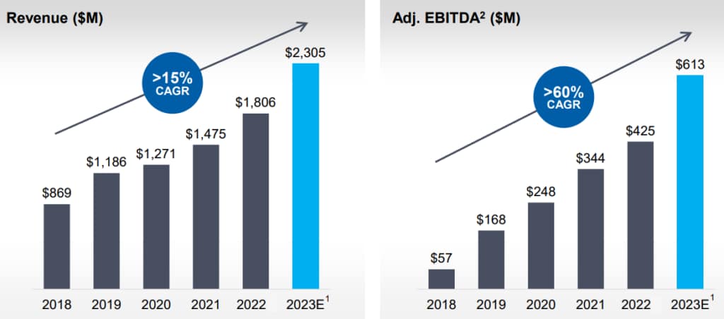 R1 RCM revenue