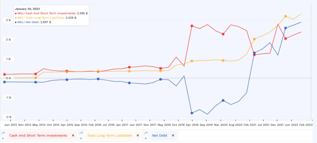 Mercado Libre's - Cash and short term investments, Total long-term liabilities and net debt