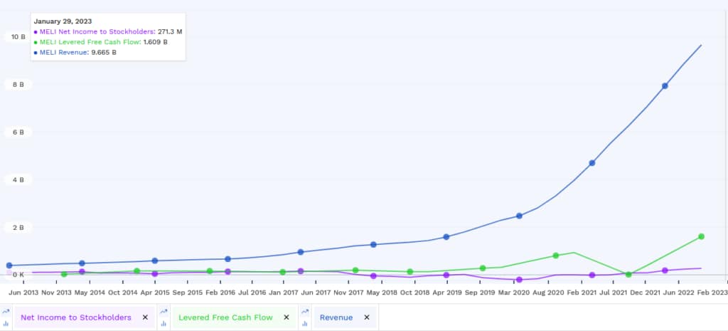 Mercado Libre's performance graph