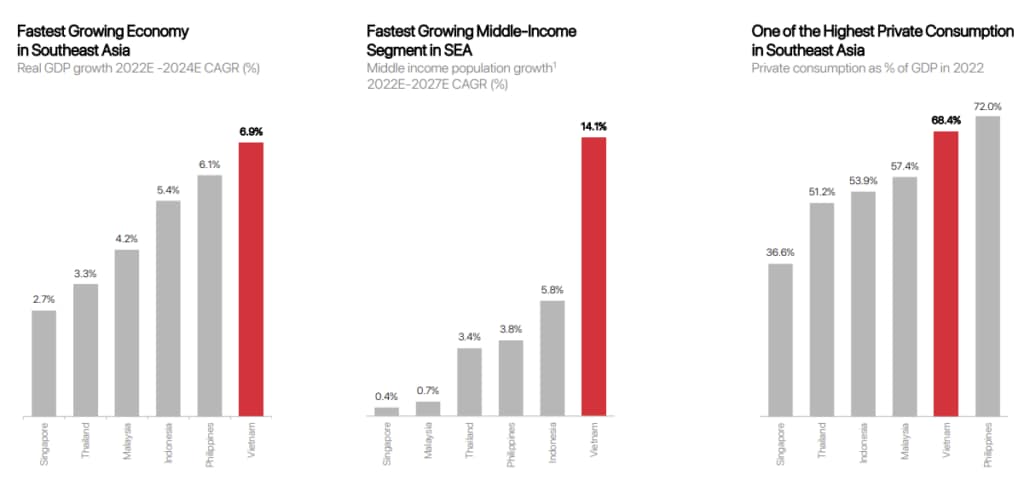 GDP, Middle income, Private consumption of Vietnam in charts