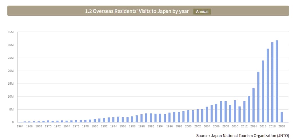 Overseas Residents Visits to Japan by year chart