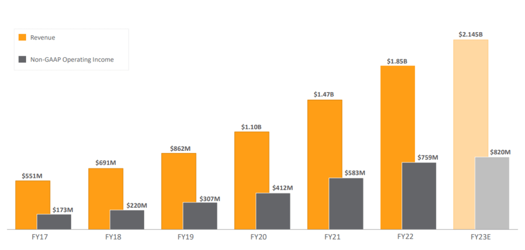 Veeva revenue