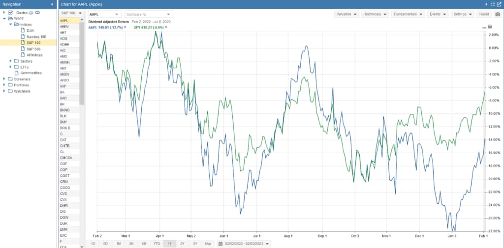 Stock Rover charting