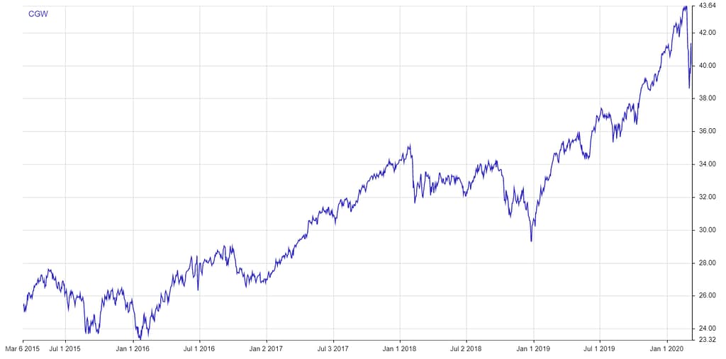 Invesco S&P Global Water Index ETF Sector and Country performance