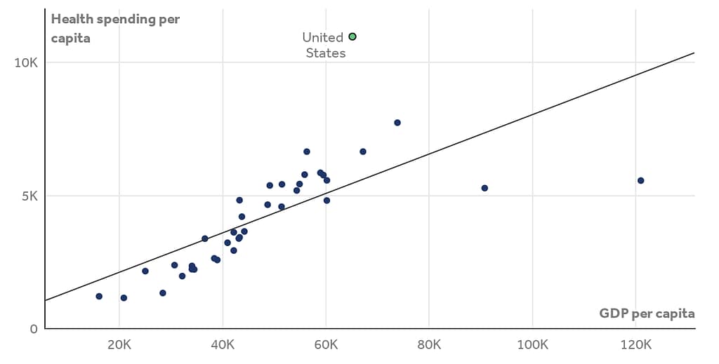 GDP per capita and health consumption spending per capita, 2019 (U.S. dollars, PPP adjusted)