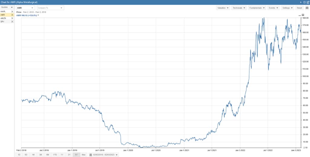 Stock Rover research - charting