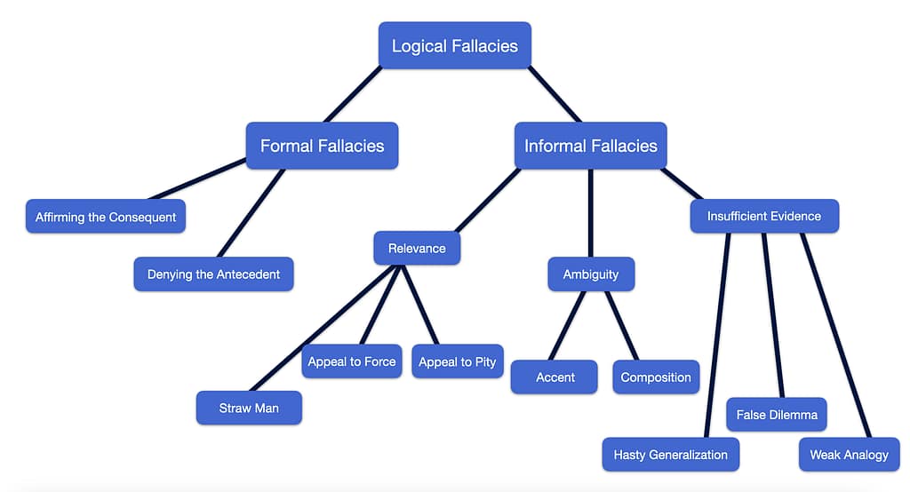 Types of Fallacies