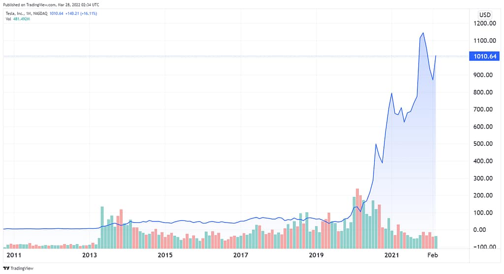 Tesla stock price chart