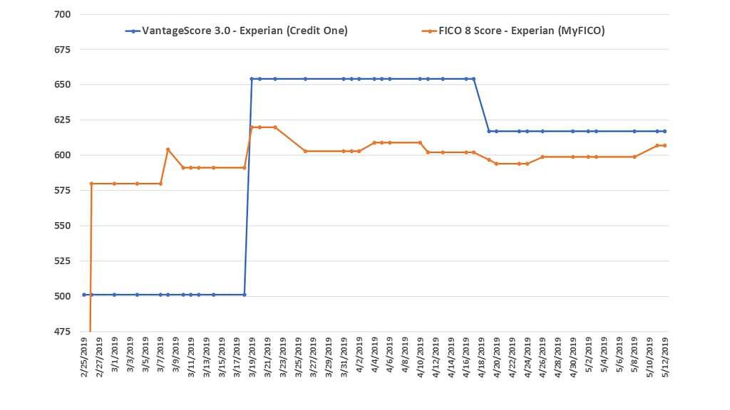 Comparison chart showing FICO and VantageScore as reported by Experian