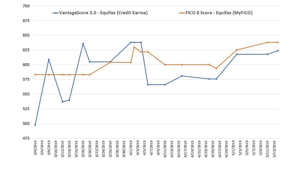 Comparison chart showing FICO and VantageScore as reported by Exquifax