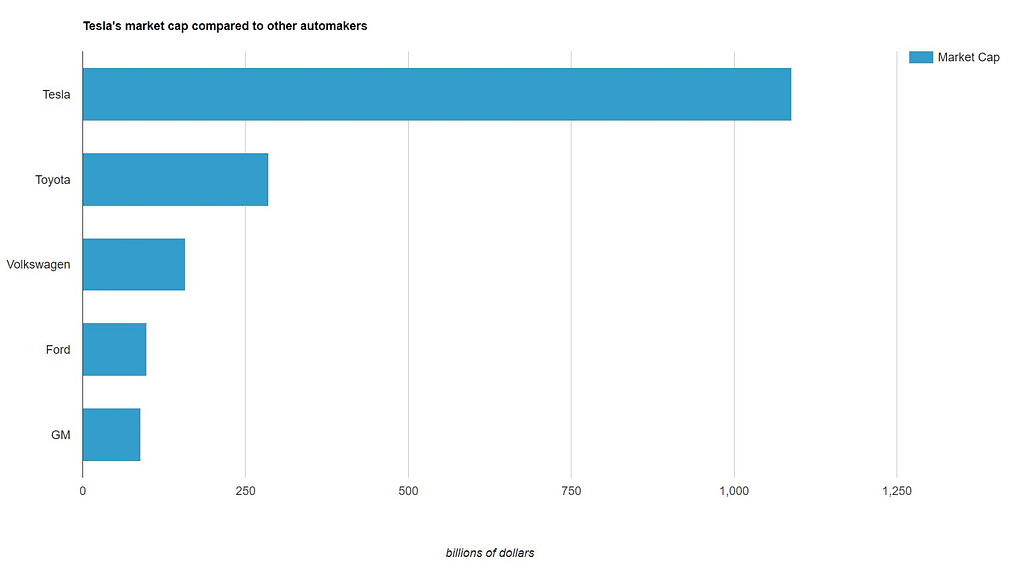 Tesla's market cap compared to other automakers.
