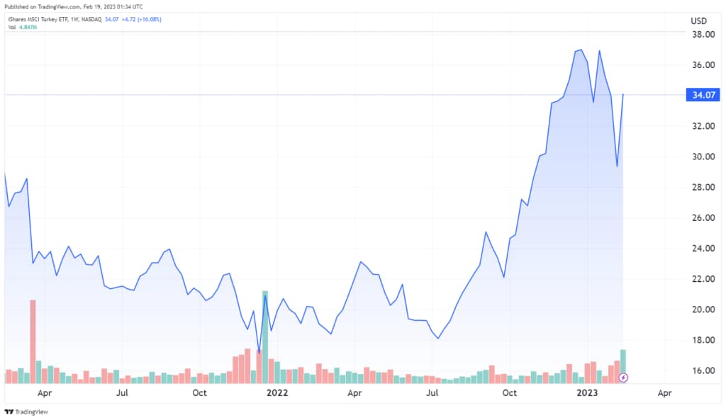 The 2022 performance of the iShares MSCI Turkey ETF chart on Tradingview