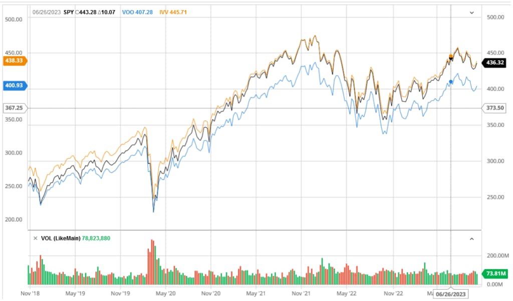 SPY vs VOO vs IVV - Five Year performance chart
