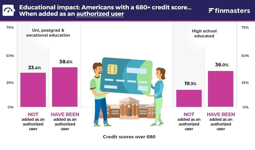 Impact of being added as an authorized user by education level