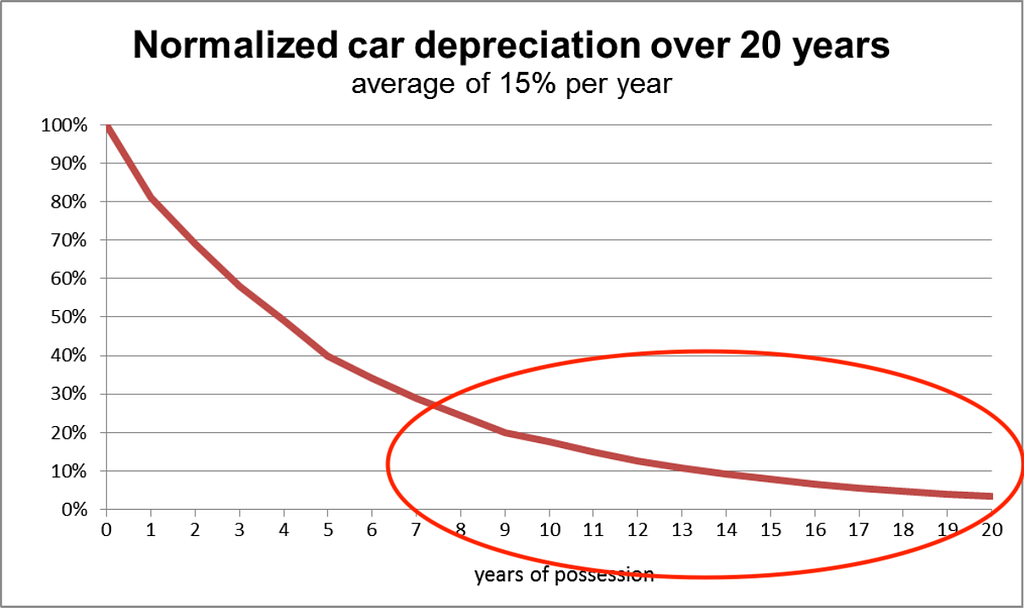 A chart showing that around the year 7 the deprecation of a car drastically declines