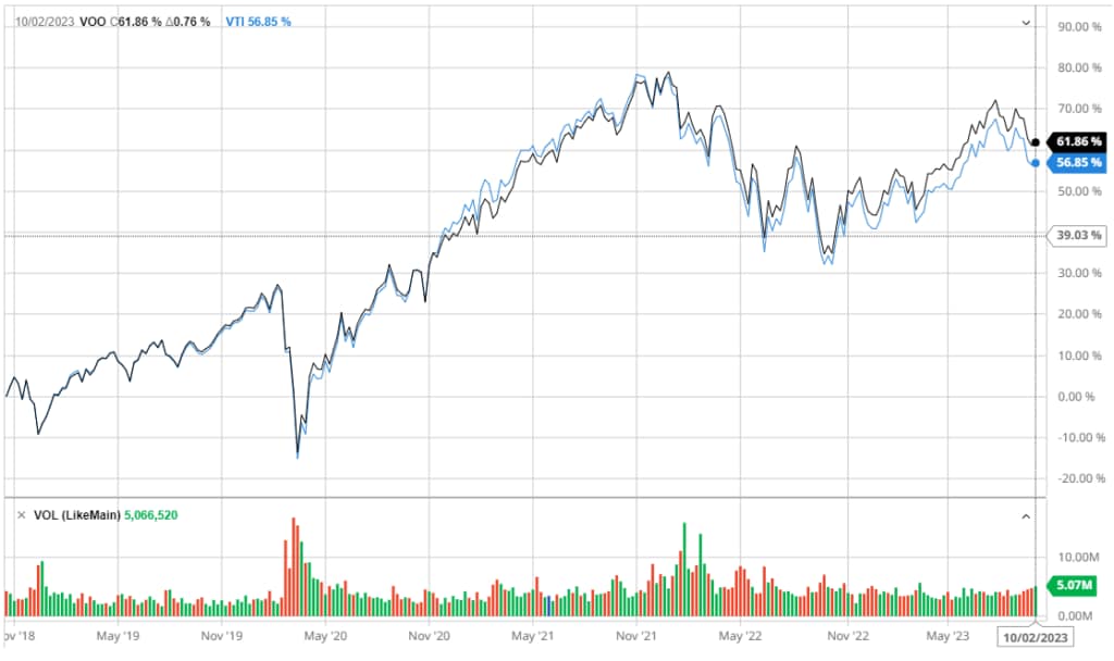 VOO - VTI Five year performance chart