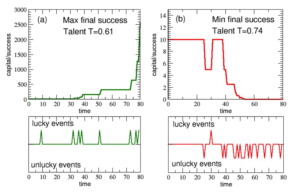 Luck has a large role to play in success. Lucky but less talented agents outdid their more talented but unlucky counterparts