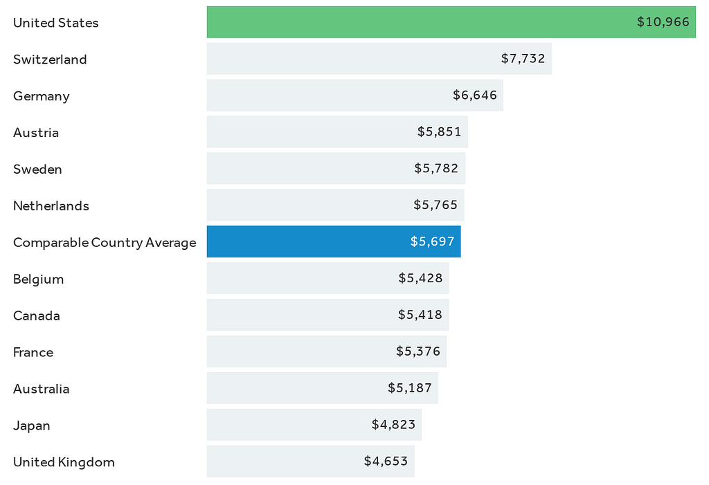 Health consumption expenditures per capita