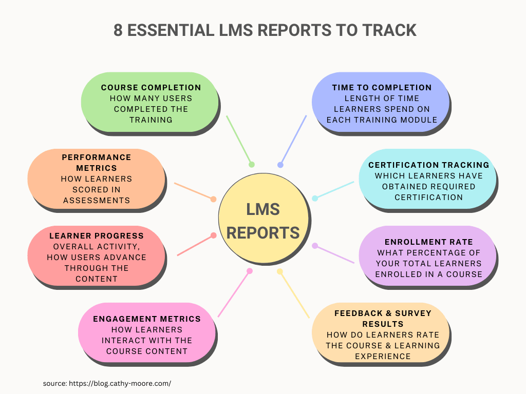 Overview of the 8 best LMS reports to track training effectiveness.