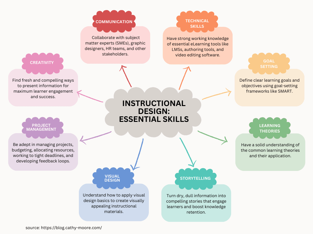 Essential skills to become an instructional designer.
