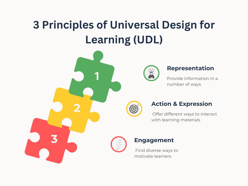 The 3 main principles of Universal Design for Learning (UDL).
