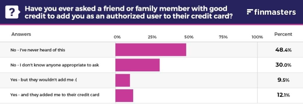 How many people asked to be added as an authorized user