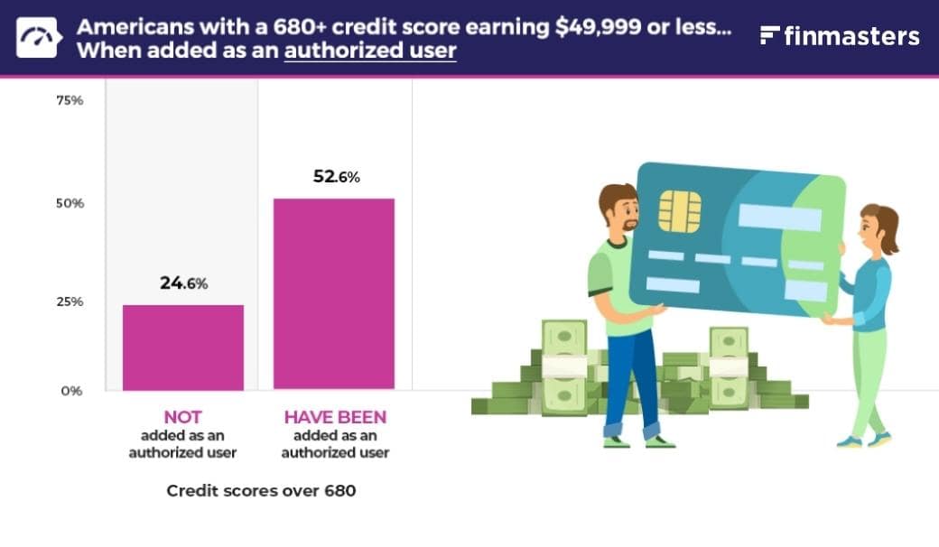 Impact of being added as an authorized user by income level