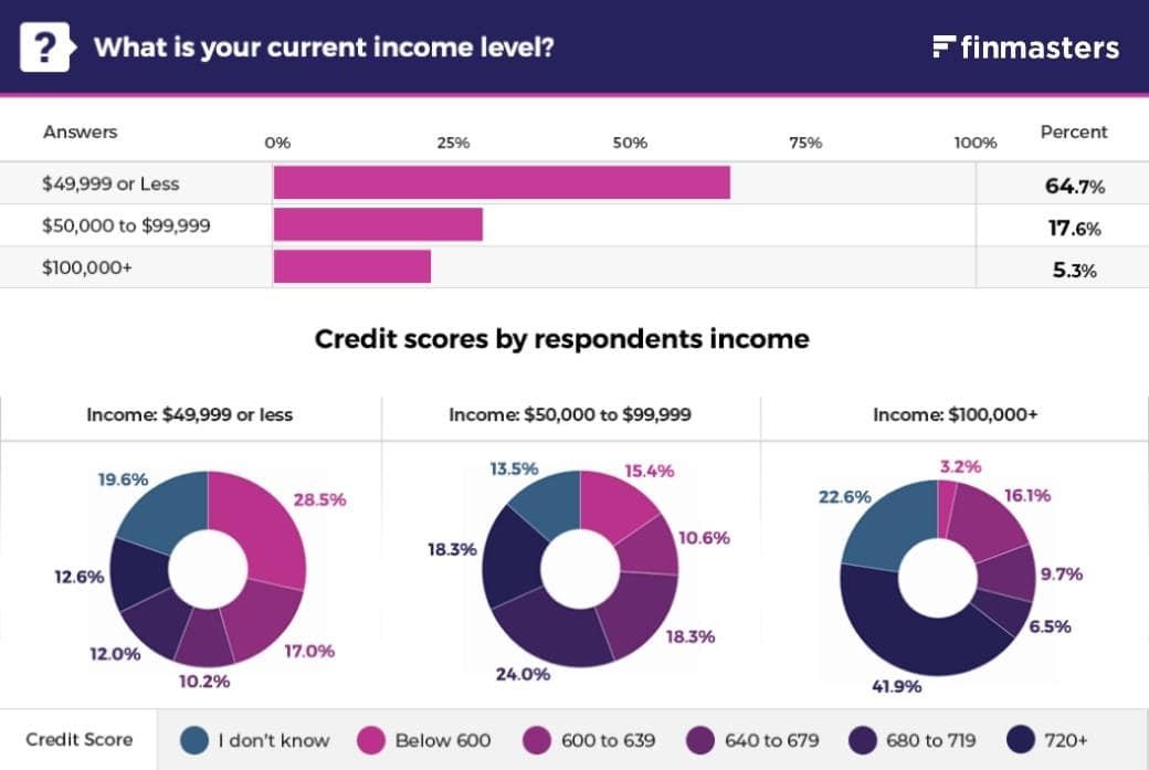 Income level distribution among 20-29-year-olds in the US