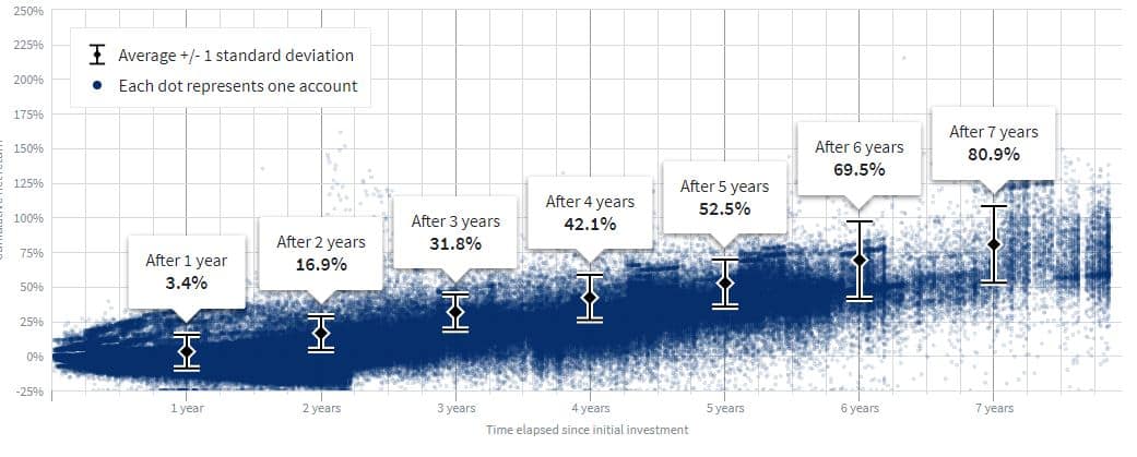 Fundrise average investor returns chart