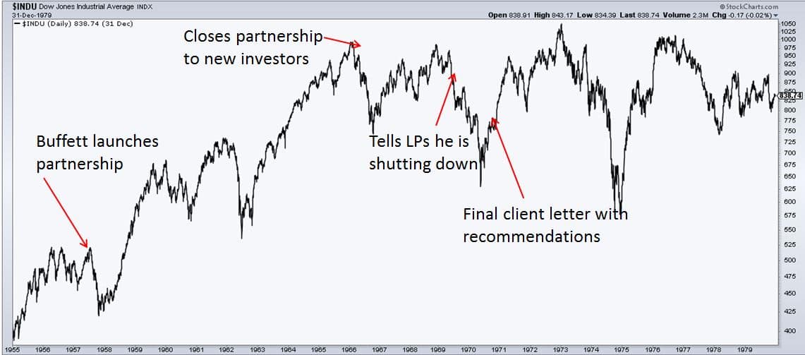 Dow Jone Industrial Average INDEX