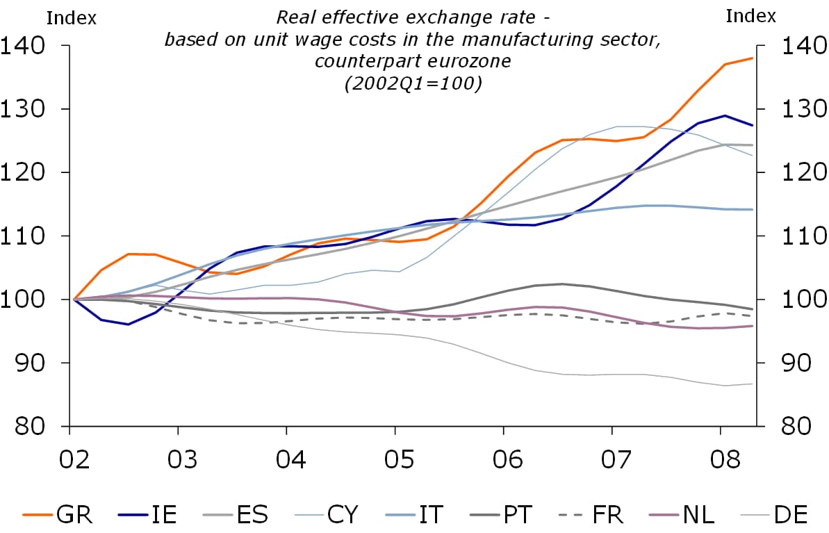 Loss of competitiveness in most peripheral member states