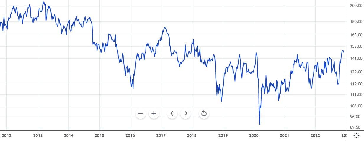 IBM share price 2012 to 2022 