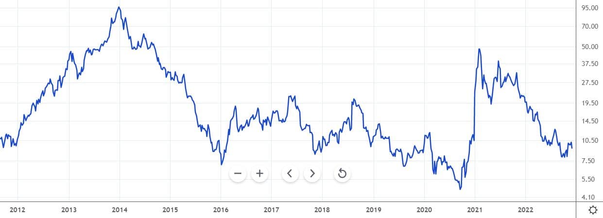 3D Systems Corp share price 2012 to 2022
