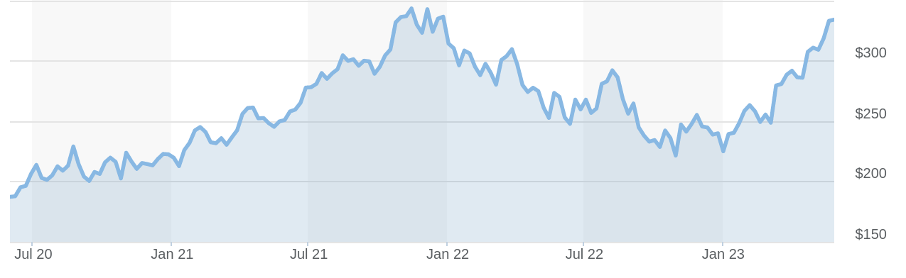 Best AI stocks to invest in: Microsoft stock chart