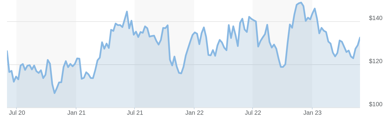 Best AI stocks to invest in: IBM stock chart