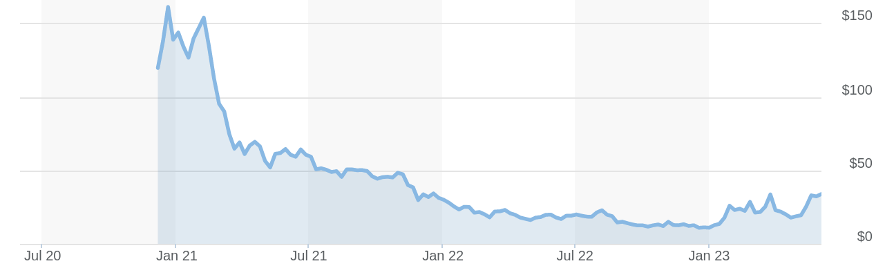 Best AI stocks to invest in: C3.ai stock chart