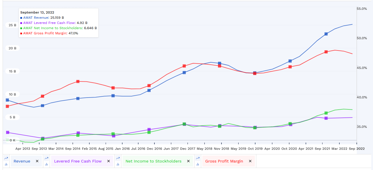 AMAT's gross profit margin