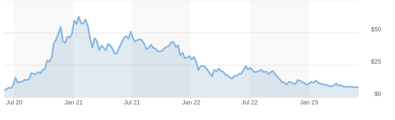 Top AI stocks to invest in: Nio Inc. stock chart