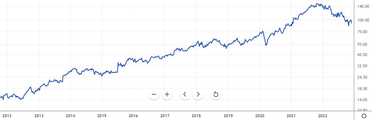 Alphabet share price 2012 to 2022