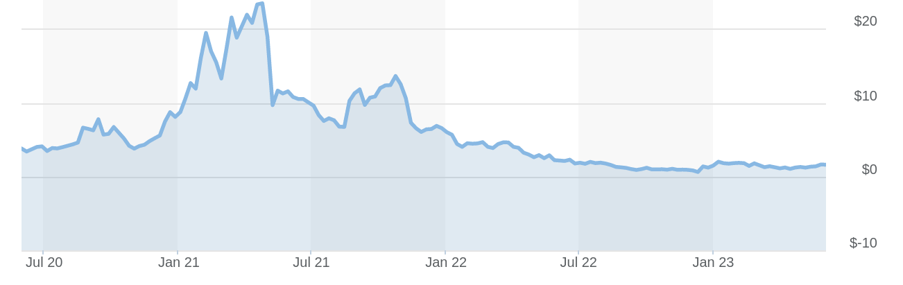 Top AI stocks to invest in: Rekor Systems, Inc. stock chart