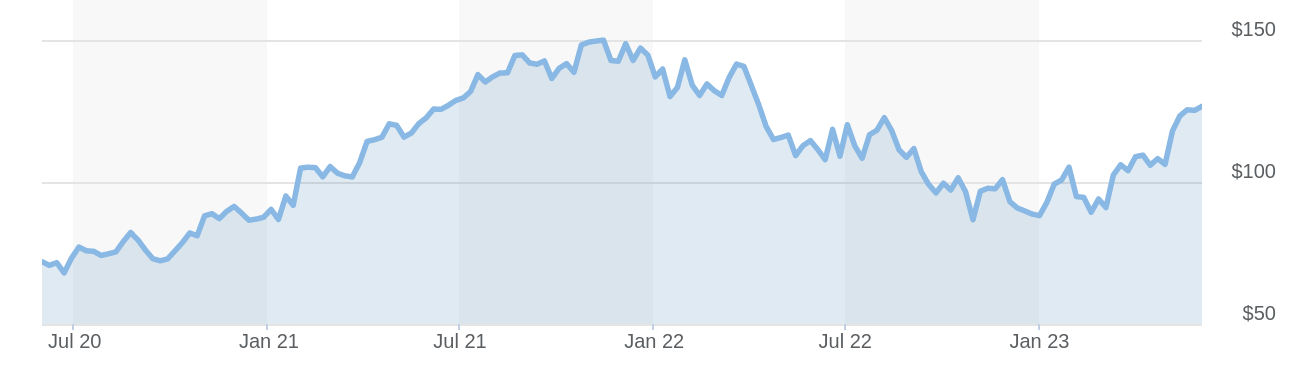 Best AI stocks to invest in: Alphabet stock chart