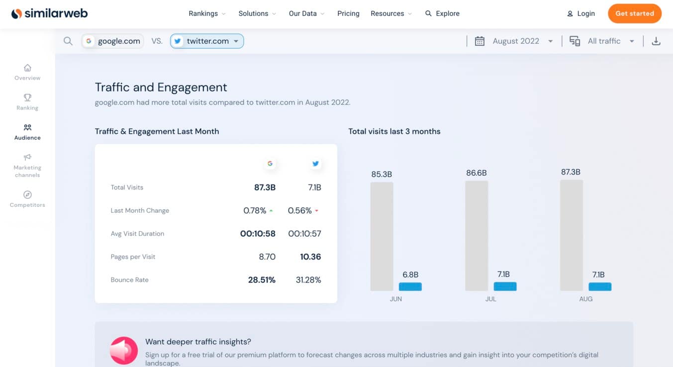 How To Check Website Traffic for Any Site with Top SEO Tools